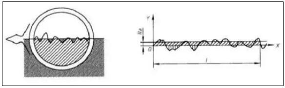 表面粗糙度對機械加工零件的影響
